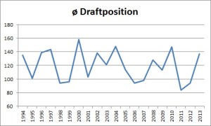 Draftposition QBs